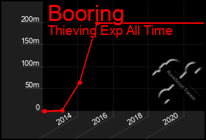 Total Graph of Booring