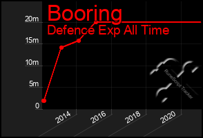 Total Graph of Booring