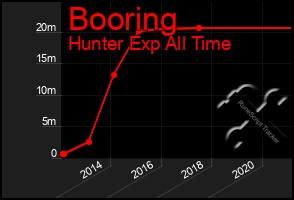 Total Graph of Booring