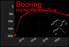 Total Graph of Booring