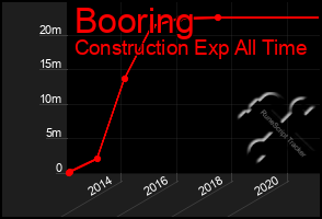 Total Graph of Booring