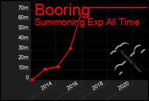 Total Graph of Booring