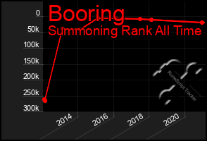 Total Graph of Booring