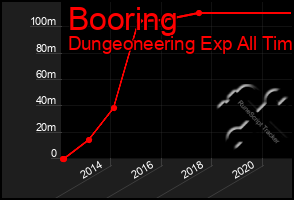 Total Graph of Booring