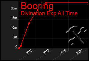 Total Graph of Booring