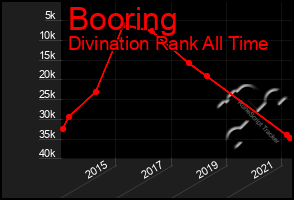 Total Graph of Booring