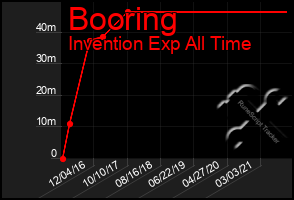 Total Graph of Booring