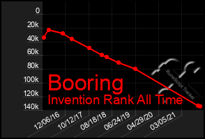 Total Graph of Booring