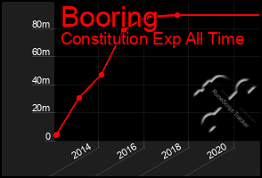 Total Graph of Booring