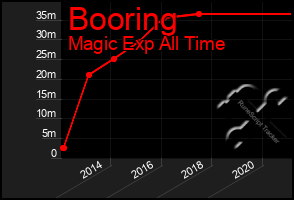 Total Graph of Booring