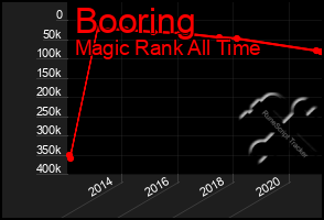 Total Graph of Booring