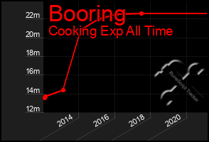 Total Graph of Booring