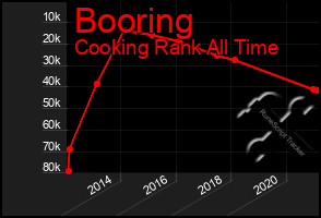 Total Graph of Booring