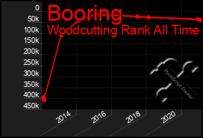 Total Graph of Booring