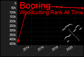 Total Graph of Booring