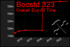 Total Graph of Boostd 323