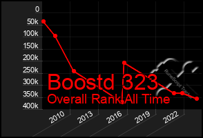 Total Graph of Boostd 323