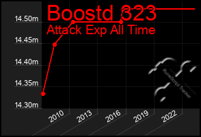 Total Graph of Boostd 323