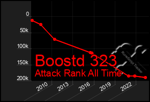 Total Graph of Boostd 323