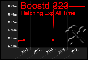 Total Graph of Boostd 323