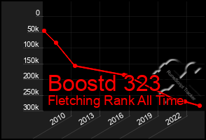 Total Graph of Boostd 323