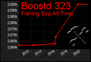 Total Graph of Boostd 323