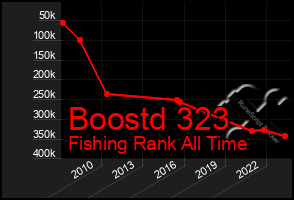 Total Graph of Boostd 323