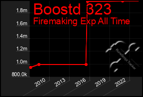 Total Graph of Boostd 323