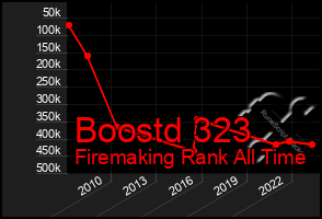 Total Graph of Boostd 323