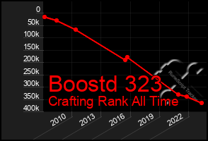 Total Graph of Boostd 323