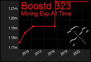 Total Graph of Boostd 323