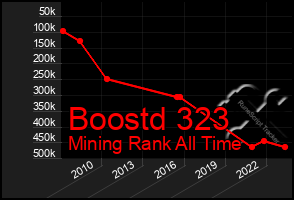 Total Graph of Boostd 323