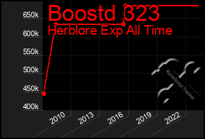 Total Graph of Boostd 323