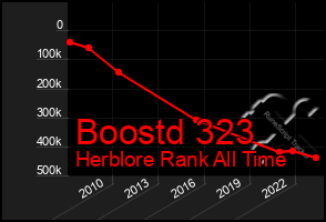 Total Graph of Boostd 323