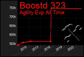 Total Graph of Boostd 323