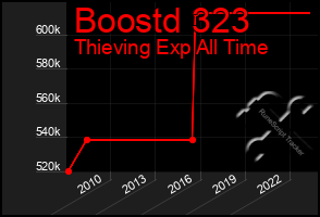 Total Graph of Boostd 323