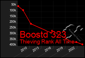 Total Graph of Boostd 323