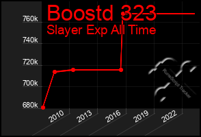 Total Graph of Boostd 323