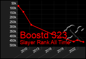 Total Graph of Boostd 323