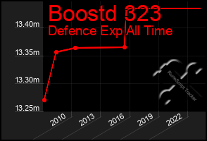 Total Graph of Boostd 323