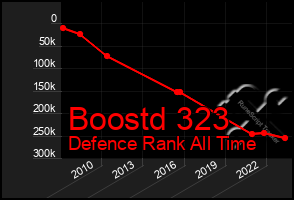 Total Graph of Boostd 323