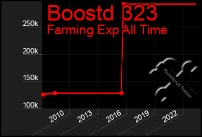 Total Graph of Boostd 323