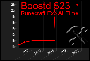 Total Graph of Boostd 323