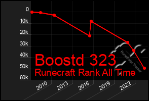 Total Graph of Boostd 323