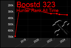 Total Graph of Boostd 323