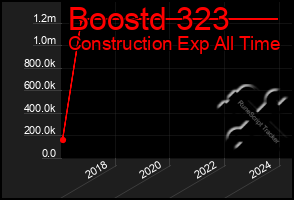 Total Graph of Boostd 323