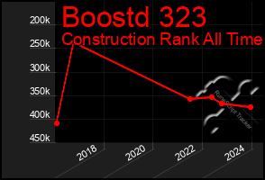 Total Graph of Boostd 323