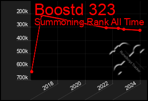 Total Graph of Boostd 323