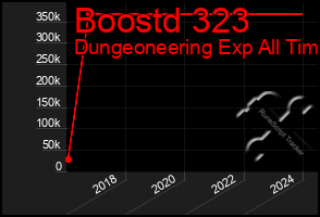 Total Graph of Boostd 323