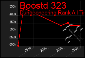 Total Graph of Boostd 323